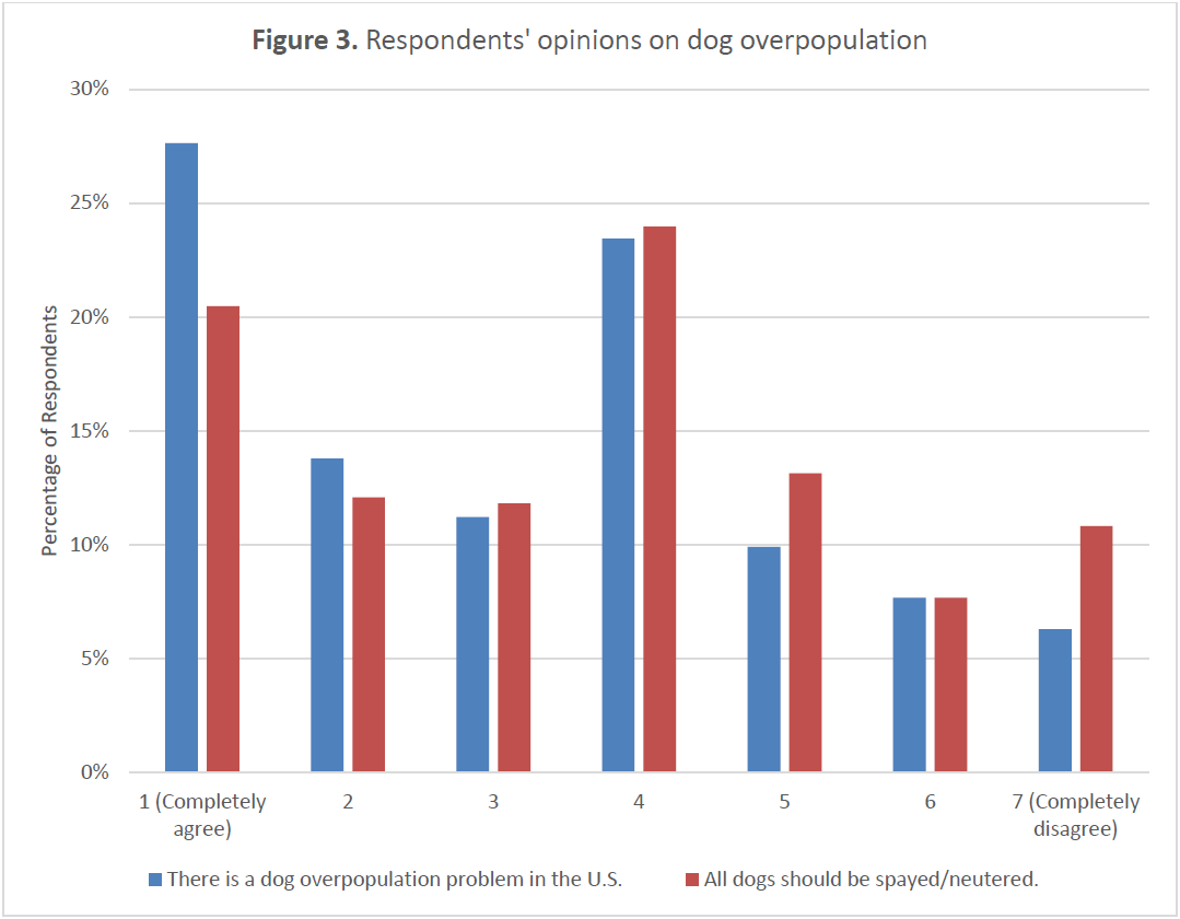 Grouped bar chart showing agreement levels (1 = completely agree, 7 = completely disagree) for two statements: “There is a dog overpopulation problem in the U.S.” and “All dogs should be spayed/neutered.” For dog overpopulation, the most frequent response was “completely agree” (38%), with agreement levels decreasing toward disagreement. For mandatory spay/neuter, the most common response was neutral (24%), with responses distributed more evenly across agreement and disagreement categories.